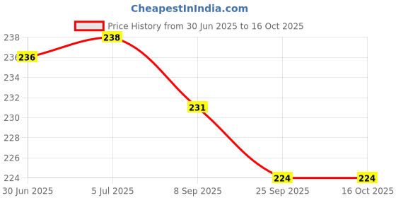 flipkart.com griffin Hand Grip Foam & Pencil Rope Fitness Accessory Kit Kit griffin Price History Graph from 30 Jun 2025 to 16 Oct 2025