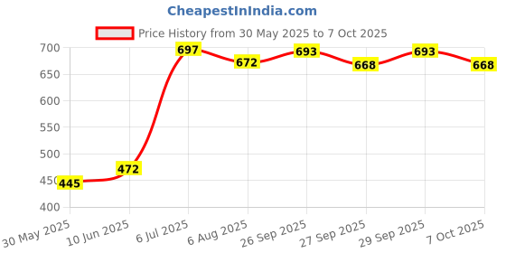 flipkart.com griffin Kids Basketball Ring With Net & Basket Ball Size 3 For Boys Mounted Ring 34cm Basketball Ring griffin Price History Graph from 30 May 2025 to 7 Oct 2025