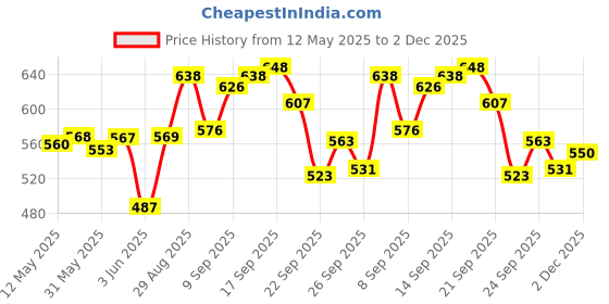 flipkart.com griffin Kids Boxing Set With Filled Punching Bag boxing Headguard Gloves With Punch Bag Hanging Bag griffin Price History Graph from 12 May 2025 to 2 Dec 2025