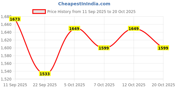 flipkart.com ai nutrition Griffin Pre Workout with Nitrosigine 1050mg, L Citrulline 2300mg, Caffeine 200mg Pre Workout ai nutrition Price History Graph from 11 Sep 2025 to 20 Oct 2025