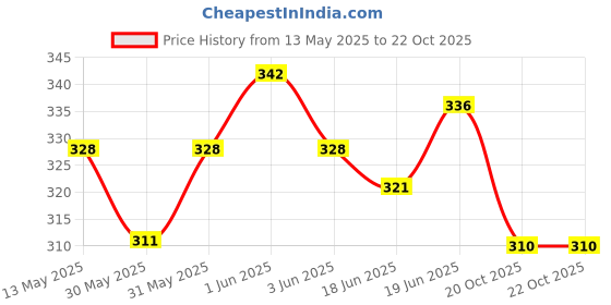 flipkart.com griffin Rubber Basketball Ball Indoor/Outdoor Kids Basketball Size 3 With Air Pump Basketball - Size: 3 griffin Price History Graph from 13 May 2025 to 22 Oct 2025