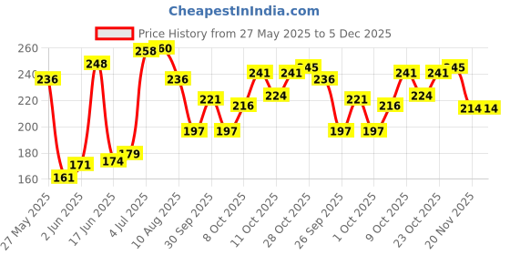 flipkart.com griffin Solid PVC 15-Inch Dumbbell Rod With Nuts Weight Lifting Bar Pair For Home Gym Weight Lifting Bar griffin Price History Graph from 27 May 2025 to 5 Dec 2025