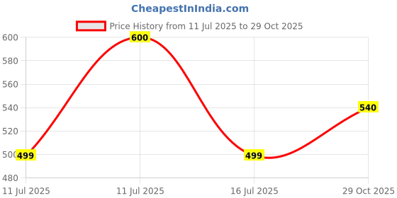 flipkart.com Griffith ALUMINIUM LAPTOP STAND Floor -Desktop Laptop Stand_192 Laptop Stand Price History Graph from 11 Jul 2025 to 29 Oct 2025