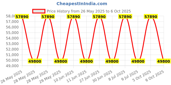 flipkart.com GRigs Core i5 (8th Gen) (16 GB / 512 GB / Windows 11) Assembled Desktop Computer Price History Graph from 26 May 2025 to 5 Oct 2025