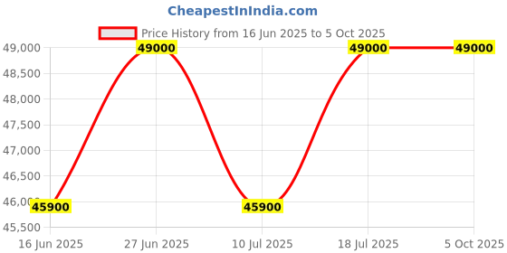flipkart.com GRigs Core i7 (16 GB / 1 TB / Windows 11) Assembled Desktop Computer Price History Graph from 16 Jun 2025 to 5 Oct 2025