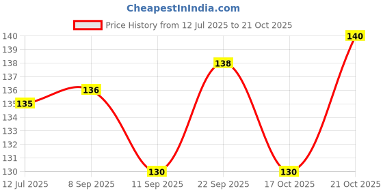 flipkart.com grih soukhya 12 Cavity/Slots Silicone Soap Mould For Rectangle Soap, Candles, Cake, Pink Purple Silicone Ice Cube Tray grih soukhya Price History Graph from 12 Jul 2025 to 21 Oct 2025