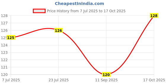 flipkart.com grih soukhya 12 Cavity/Slots Silicone Soap Mould For Rectangle Soap, Candles, Cake, Resin Red Silicone Ice Cube Tray grih soukhya Price History Graph from 7 Jul 2025 to 17 Oct 2025