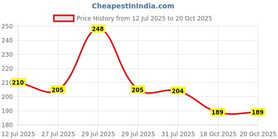 flipkart.com grih soukhya 6 Cavity/Slots Oval shaped Silicone Mould For Ice Tray, Soap, Cake, & Candle Red Silicone Ice Cube Tray grih soukhya Price History Graph from 12 Jul 2025 to 20 Oct 2025