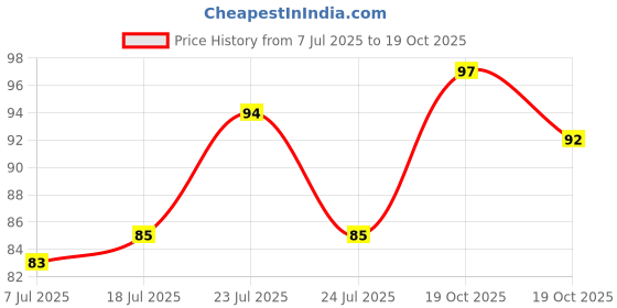 flipkart.com grih soukhya 6 Slots Oval shaped Silicone Mould For Soap, Ice, Candle Red Silicone Ice Cube Tray grih soukhya Price History Graph from 7 Jul 2025 to 19 Oct 2025