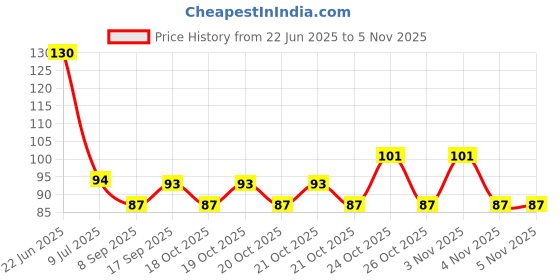 flipkart.com grih soukhya 6 Slots/Cavity Creative Design Patterned Silicone Mould Blue Silicone Ice Cube Tray grih soukhya Price History Graph from 22 Jun 2025 to 3 Nov 2025