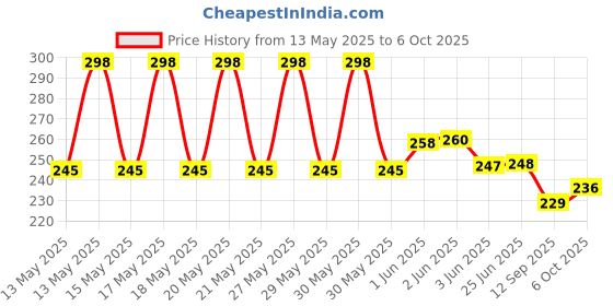 flipkart.com grih soukhya HP-MC-4 Pure Silicon with high heat resistance capacity Trivet grih soukhya Price History Graph from 13 May 2025 to 6 Oct 2025