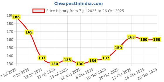 flipkart.com swarn samriddhi Grihpravesh Vaastu Pujan Samagri Silver swarn samriddhi Price History Graph from 7 Jul 2025 to 25 Oct 2025