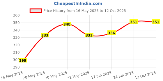 flipkart.com griinviztal Zippered Single Size Breathable Mattress Cover griinviztal Price History Graph from 16 May 2025 to 12 Oct 2025