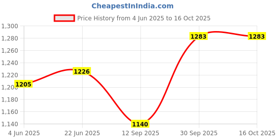 flipkart.com luxmi GRIL SANDWICH MAKER Grill luxmi Price History Graph from 4 Jun 2025 to 15 Oct 2025