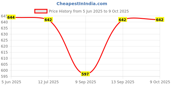 flipkart.com zweelay Gril Sandwich Toaster with High Grade Non-Stick Coating, Gas Toaster Grill zweelay Price History Graph from 5 Jun 2025 to 8 Oct 2025