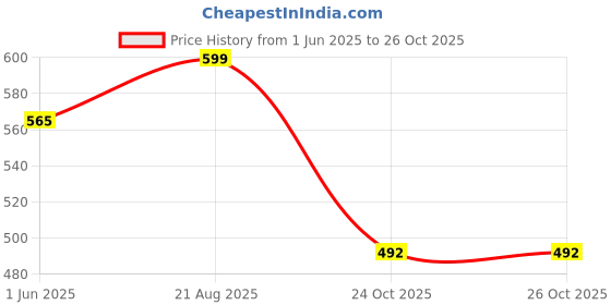 flipkart.com grilax 3 Section Trekking Pole grilax Price History Graph from 1 Jun 2025 to 24 Oct 2025