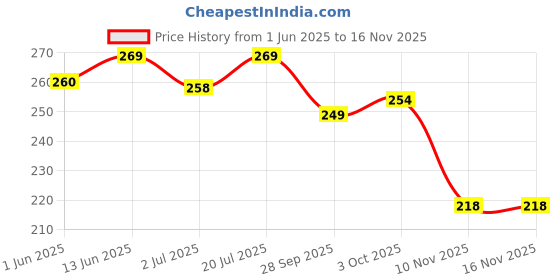 flipkart.com grilax 5 Blade Layers Vegetable Stainless Steel Herbs Scissor with Blade Comb Scissors grilax Price History Graph from 1 Jun 2025 to 16 Nov 2025