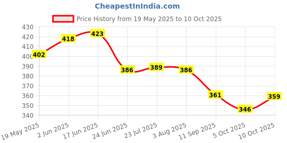 flipkart.com grilax Car Foam Drill Polishing Pad Kit 11Pcs,3 Inch Buffing Pads Kits Vehicle Polisher Power & Hand Tool Kit grilax Price History Graph from 19 May 2025 to 10 Oct 2025