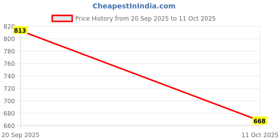 flipkart.com grilax Stainless Steel 1200ml Deep Frying Pot with Long Handle Strainer Basket Fry Pan 10 cm diameter 1.2 L capacity grilax Price History Graph from 20 Sep 2025 to 11 Oct 2025
