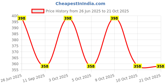 flipkart.com grilax Women Green Cosmetic Bag grilax Price History Graph from 26 Jun 2025 to 20 Oct 2025