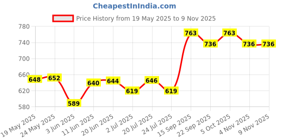 flipkart.com grilazza 250V Kitchen Capsule Cutter Food Processor Chopper Meat Grinders Crusher Mixer Electric Vegetable & Fruit Chopper grilazza Price History Graph from 19 May 2025 to 8 Nov 2025
