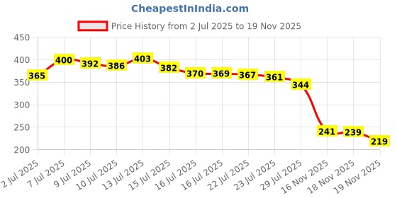 flipkart.com grilazza Anti-Slip Grip Tape Non-Slip Traction Tapes with Glow in the Dark Heavy Duty Stairs Tape Reduce the Risk of Slipping Indoor/Outdoor Stair Tread Step (50 Meter X 4.5 CM) (Manual) grilazza Price History Graph from 2 Jul 2025 to 19 Nov 2025