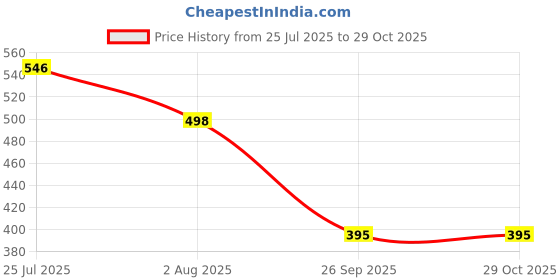 flipkart.com grilazza Dual-Sided Chicken Meat Tenderizer Hammer Pounders Rubber Grip Cooking Tool Stainless Steel Hammer Meat Tenderizer grilazza Price History Graph from 25 Jul 2025 to 29 Oct 2025