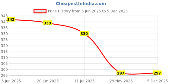 flipkart.com grilazza Foot Care Toe Support Bunion Protection Pain Relief Separator Gel Pad Cushion grilazza Price History Graph from 5 Jun 2025 to 5 Dec 2025