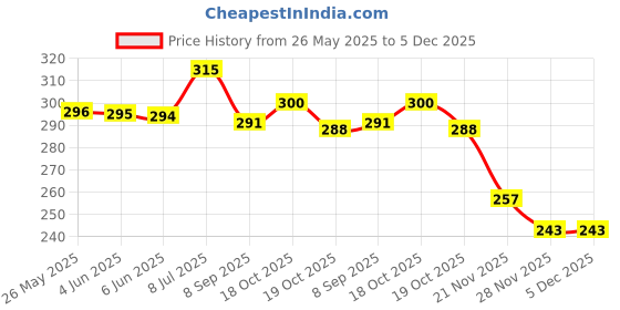 flipkart.com grilazza Medical Pouch Empty Travel Emergency Storage Bag Organizer First Aid Kit grilazza Price History Graph from 26 May 2025 to 4 Dec 2025