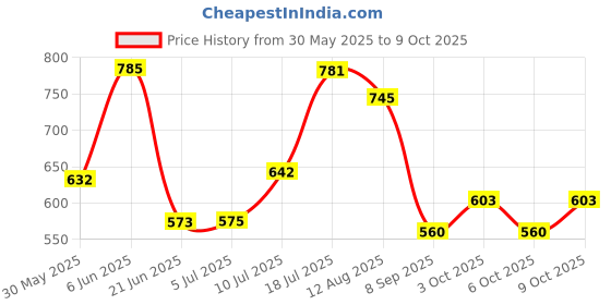 flipkart.com grilazza School Set grilazza Price History Graph from 30 May 2025 to 9 Oct 2025