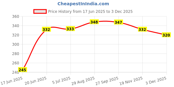 flipkart.com rbgiit Grill _ A5 Super Premium Non-Stick Aluminium Grill Sandwich Toaster,Sandwich Maker,Gas Toaster,Gas Griller,Griller,Bread Griller ,Instant Toaster Maker ,Grill Toaster , Sandwich Maker ,Sandwich Toaster ,Sandwich Maker Pan ,Toaster ,Sandwich Maker Grill ,Sandwich Double Sided Pan ,Sandwich Maker Gas Stove Toaster , NonStick Gas Grill Toster Sandwich Maker , Sandwich Maker Aluminum , Sandwich Maker Grill and Toast , Sandwich Maker Mini Gas Toaster and Griller Grill rbgiit Price History Graph from 17 Jun 2025 to 3 Dec 2025