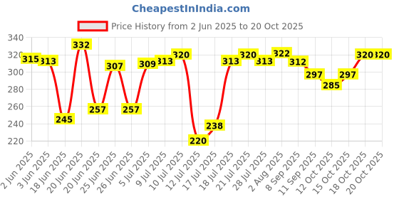 flipkart.com jainex Grill and Toast Sandwich Maker Grill, Toast jainex Price History Graph from 2 Jun 2025 to 20 Oct 2025