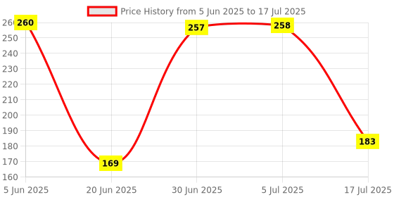 flipkart.com lky Grill and Toast Sandwich Maker with Non-Stick Cookware (Toaster, Black) Toast lky Price History Graph from 5 Jun 2025 to 17 Jul 2025