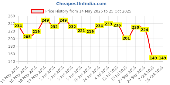 flipkart.com vakratunda Grill Aromatherapy Camping BBQ Gas Stoves Candle Lighter Windproof 4, Rechargeable USB Electric Arc Lighter with Led Battery #4 Pocket Lighter vakratunda Price History Graph from 14 May 2025 to 24 Oct 2025
