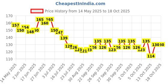 flipkart.com proberos Grill Aromatherapy Camping BBQ Gas Stoves Candle Lighter Windproof, Rechargeable USB Electric Arc Lighter Multicolored Pocket Lighter proberos Price History Graph from 14 May 2025 to 17 Oct 2025