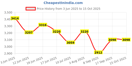 flipkart.com brightberg Grill BBQ For Home with Timer & Regulator Fitted With Stainless Steel Element Electric Tandoor brightberg Price History Graph from 3 Jun 2025 to 15 Oct 2025