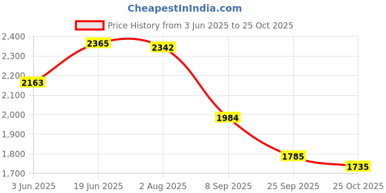 flipkart.com shivam shubham GRILL BOLERO T-3 BUTTERFLY BLACK Car Grill Cover shivam shubham Price History Graph from 3 Jun 2025 to 25 Oct 2025