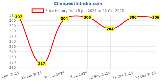 flipkart.com excite shoppers Grill Gas Toaster Grill excite shoppers Price History Graph from 5 Jun 2025 to 23 Oct 2025