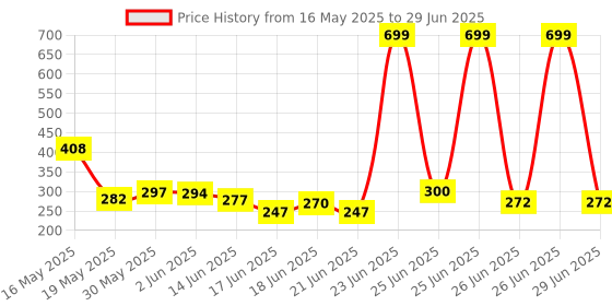 flipkart.com gadiparts grill light car fancy light universal for car Car Fancy Lights gadiparts Price History Graph from 16 May 2025 to 29 Jun 2025