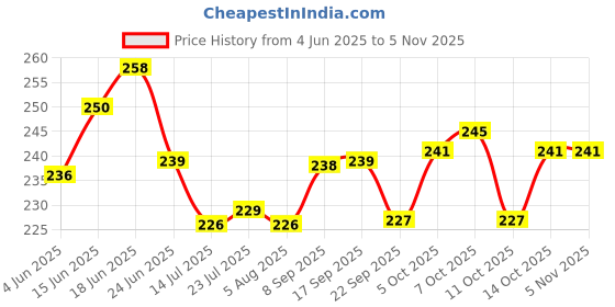 flipkart.com bola Grill Pan 21 cm diameter 1 L capacity bola Price History Graph from 4 Jun 2025 to 5 Nov 2025