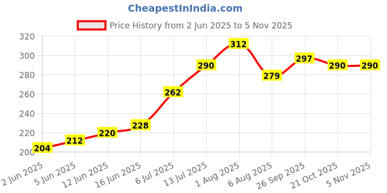flipkart.com mainsa Grill Pan 24 cm diameter 1.5 L capacity mainsa Price History Graph from 2 Jun 2025 to 4 Nov 2025
