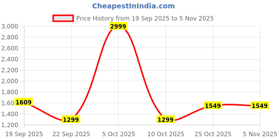 flipkart.com agaro Grill Pan 24 cm diameter with Lid 1.8 L capacity agaro Price History Graph from 19 Sep 2025 to 4 Nov 2025