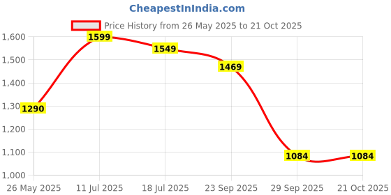 flipkart.com pigeon Grill Pan 25 cm diameter 1.5 L capacity pigeon Price History Graph from 26 May 2025 to 20 Oct 2025