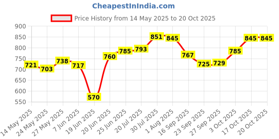 flipkart.com home-pro Grill Pan , Uttapam & Appam Blue | Pot Pan Set | Bakelite Handle Grill Pan 25.5 cm diameter 1 L capacity home-pro Price History Graph from 14 May 2025 to 20 Oct 2025