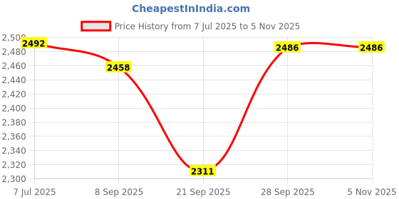 flipkart.com vbm Grill Sandwich Maker Grill vbm Price History Graph from 7 Jul 2025 to 2 Nov 2025
