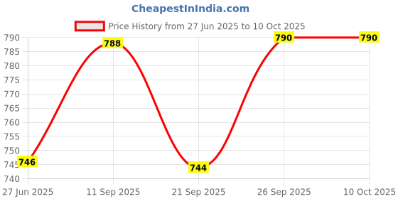 flipkart.com rbgiit Grill Sandwich Toaster, Gas Compatible | paniyaram pan Non Stick with Lid K1 Toast rbgiit Price History Graph from 27 Jun 2025 to 10 Oct 2025