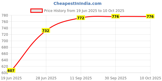 flipkart.com rbgiit Grill Sandwich Toaster, Gas Compatible | paniyaram pan Non Stick with Lid K2 Toast rbgiit Price History Graph from 19 Jun 2025 to 10 Oct 2025