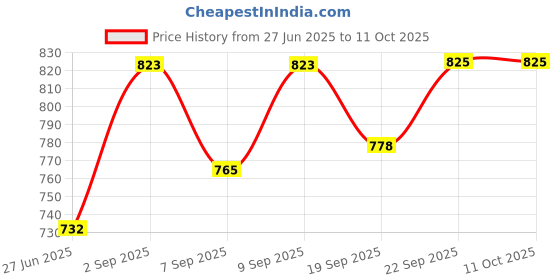 flipkart.com masox store Grill Sandwich Toaster, Gas Compatible | paniyaram pan Non Stick with Lid S0 0 W Pop Up Toaster masox store Price History Graph from 27 Jun 2025 to 11 Oct 2025