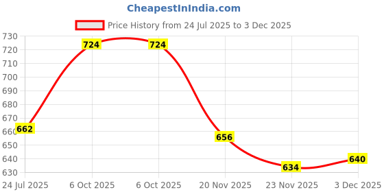 flipkart.com masox store Grill Sandwich Toaster K24 Grill masox store Price History Graph from 24 Jul 2025 to 3 Dec 2025