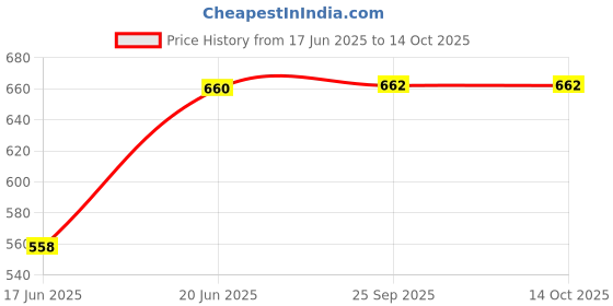 flipkart.com masox store Grill Sandwich Toaster K27 Grill masox store Price History Graph from 17 Jun 2025 to 14 Oct 2025